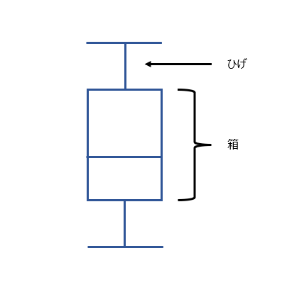 箱ひげ図
